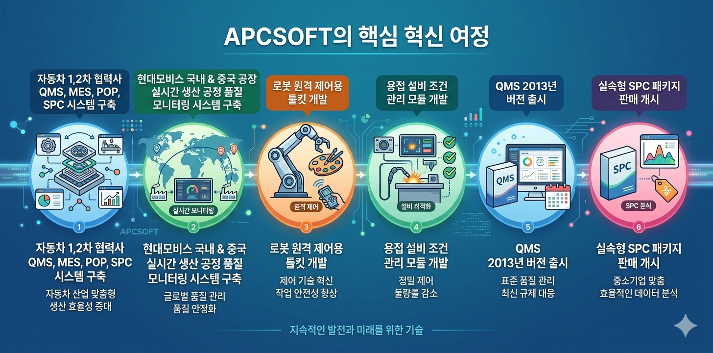 시스템 구현 및 개발