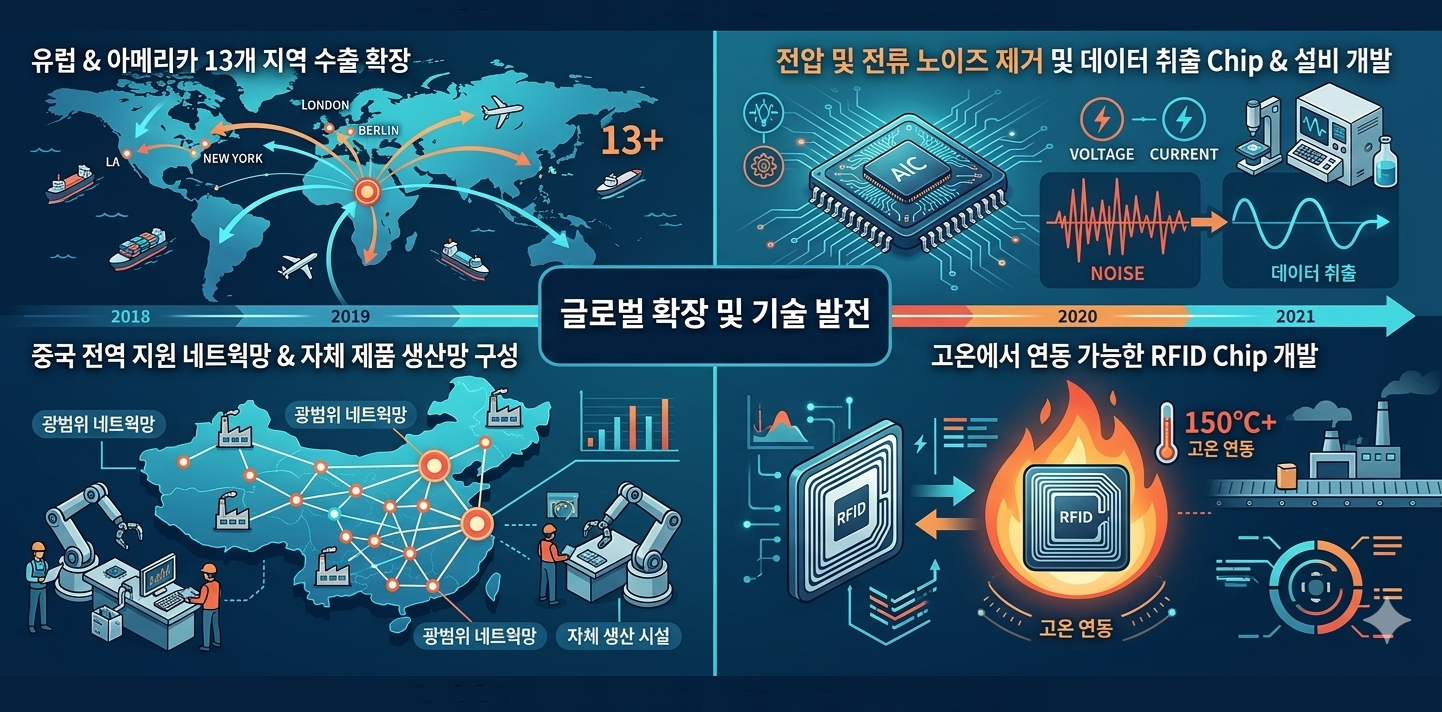 글로벌 확장 및 기술 발전