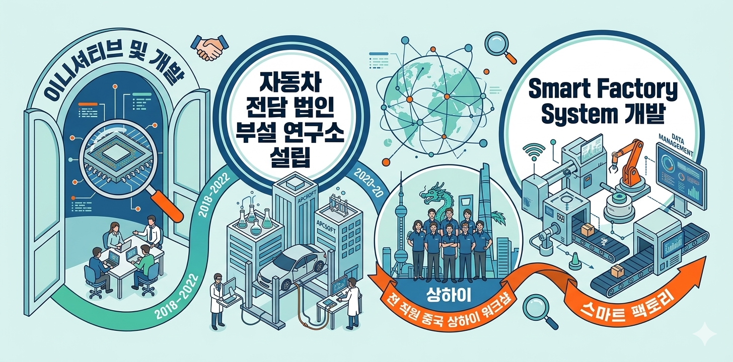 이니셔티브 및 개발